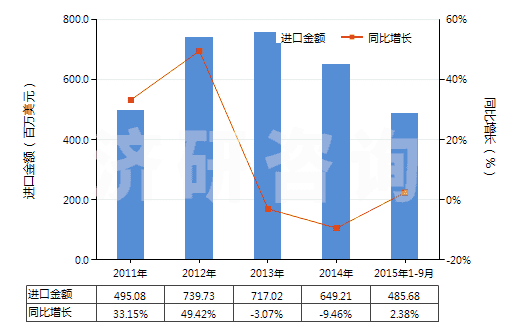 2011-2015年9月中國以貴金屬及其化合物為活性物的載體催化劑(HS38151200)進(jìn)口總額及增速統(tǒng)計(jì)